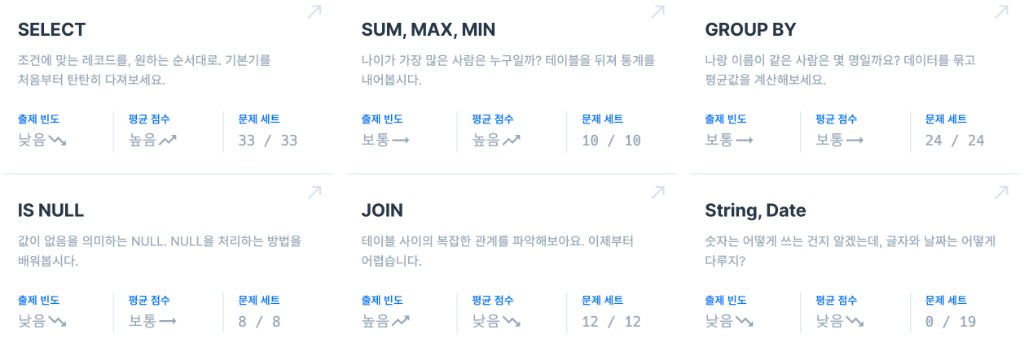 SQL 학습 영역별 문제 세트 및 평균 점수